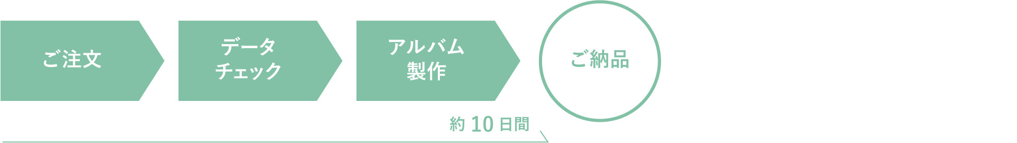 完全データ御支給からの場合