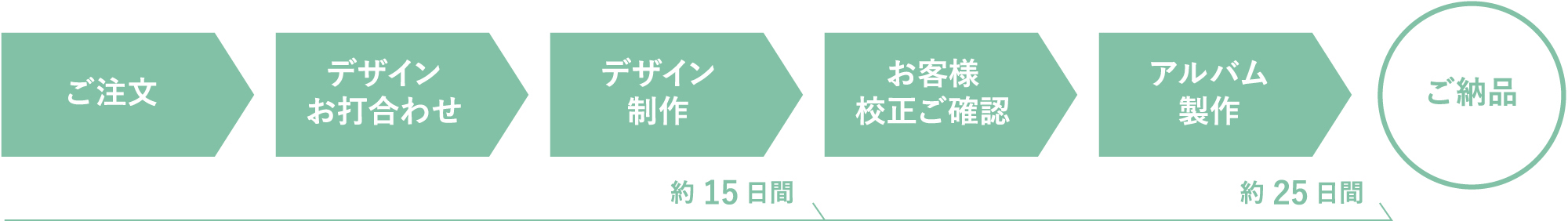 オリジナルデザイン制作からの場合