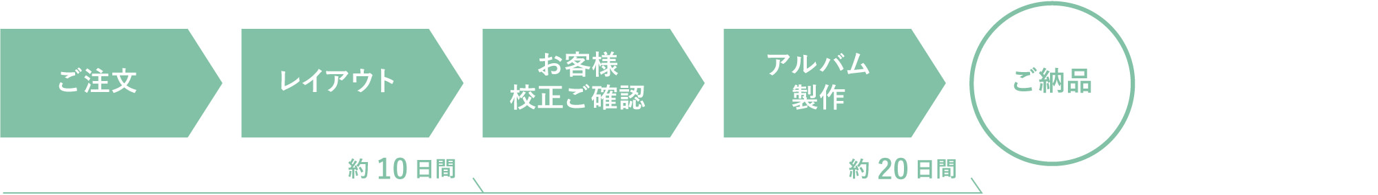 既成デザイン使用の場合